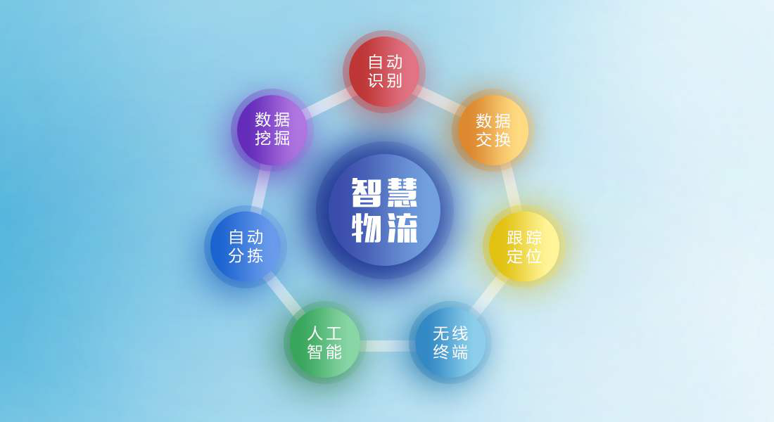 智慧物流将如何降低社会经济发展货运物流成本费用