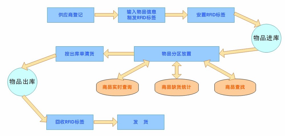 物流公司、运输公司、托运公司和货运公司运输专线流程